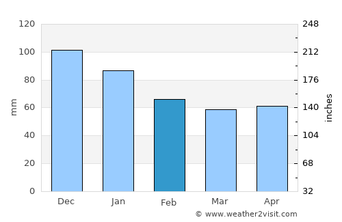 Ashibetsu average rain in February