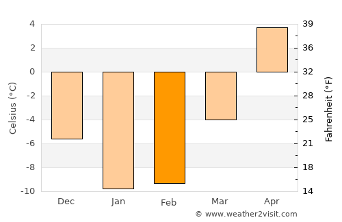 Ashibetsu average temperature in February