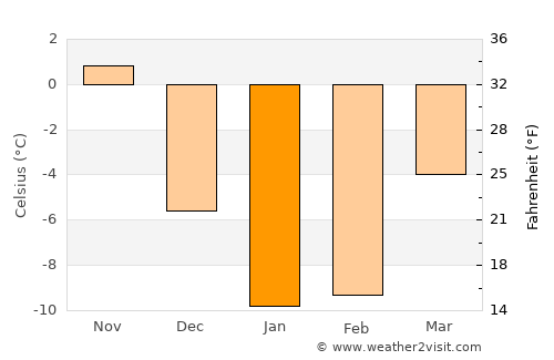Ashibetsu average temperature in January