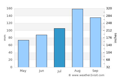 Ashibetsu average rain in July