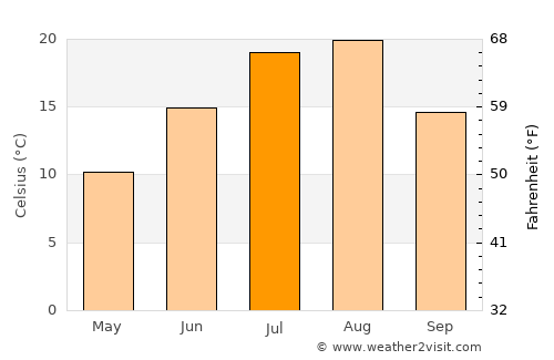 Ashibetsu average temperature in July