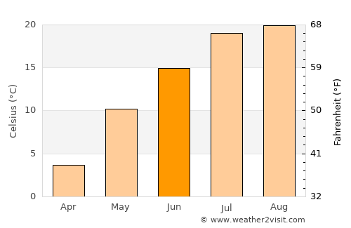 Ashibetsu average temperature in June