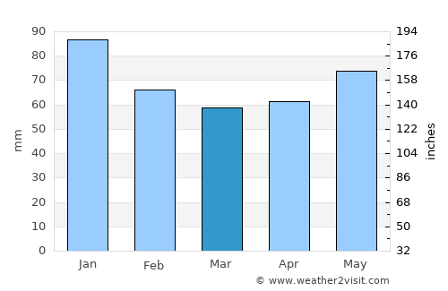 Ashibetsu average rain in March