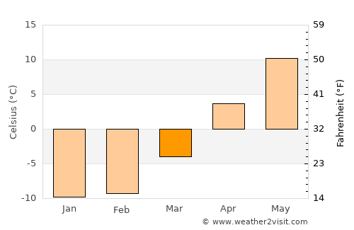 Ashibetsu average temperature in March