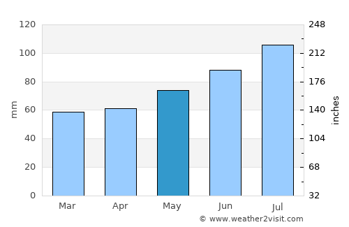 Ashibetsu average rain in May