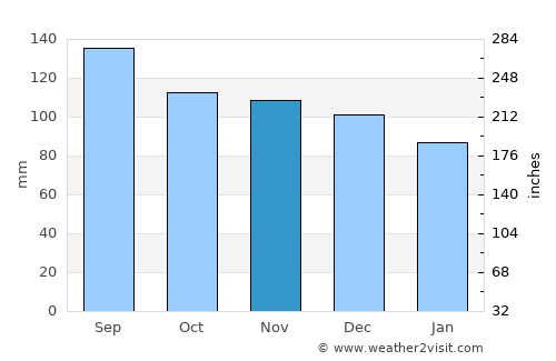 Ashibetsu average rain in November