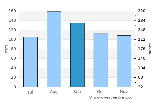 Ashibetsu average rain in September