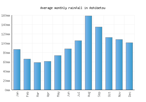 Ashibetsu monthly rainfall chart (mm)
