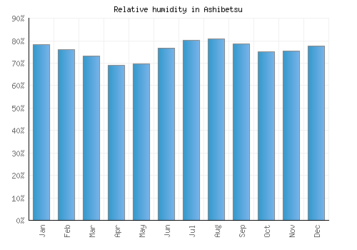 Ashibetsu relative humidity averages