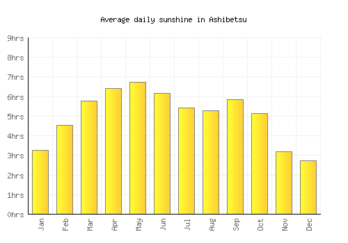 Ashibetsu average daily sunshine chart