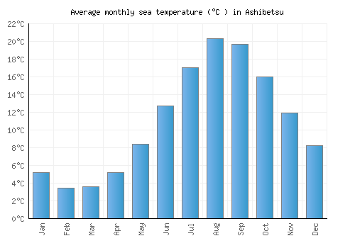 Ashibetsu average sea temperature chart (Celsius)