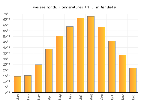 Ashibetsu average temperature chart (Fahrenheit)