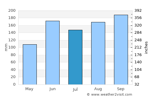 Ashikaga average rain in July