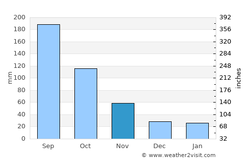 Ashikaga average rain in November