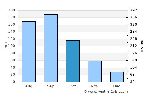 Ashikaga average rain in October