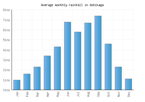 Ashikaga monthly rainfall chart (inches)