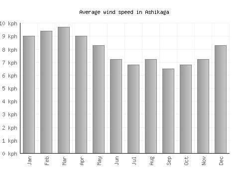 Ashikaga average winspeed by month (km/h)