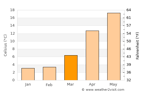 Ashiya average temperature in March