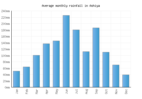 Ashiya monthly rainfall chart (mm)