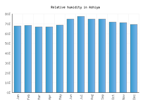 Ashiya relative humidity averages