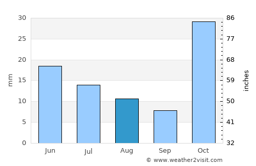Ashkāsham average rain in August
