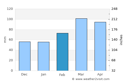 Ashkāsham average rain in February
