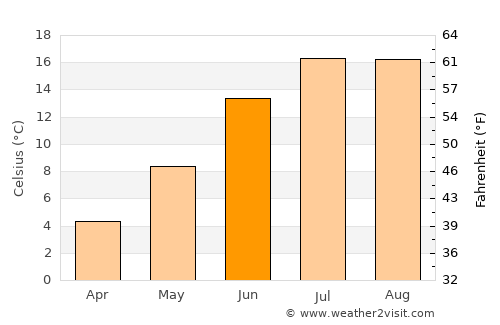 Ashkāsham average temperature in June