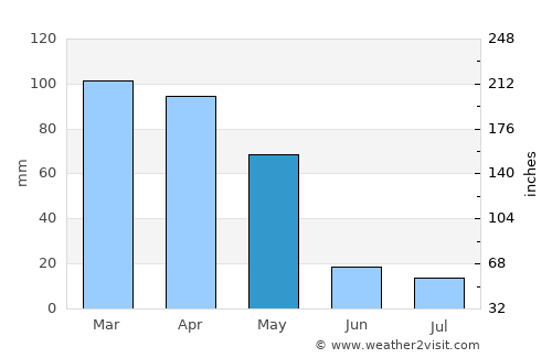 Ashkāsham average rain in May