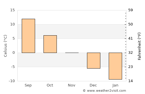 Ashkāsham average temperature in November
