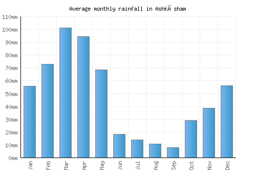 Ashkāsham monthly rainfall chart (mm)