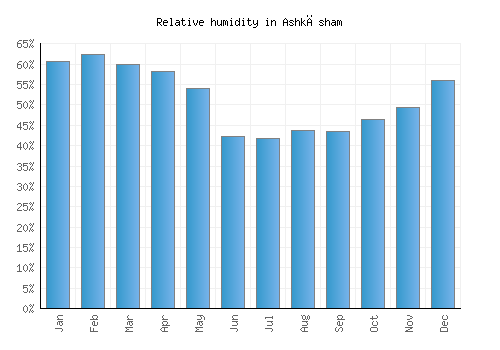 Ashkāsham relative humidity averages