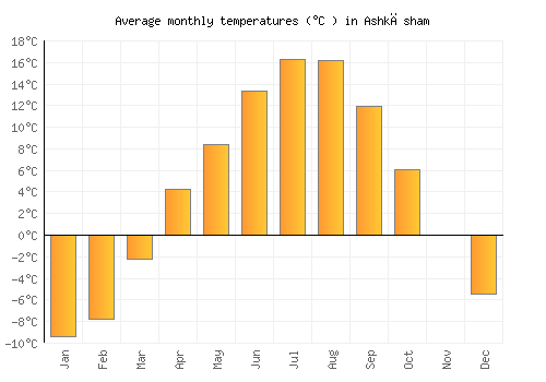 Ashkāsham average temperature chart (Celsius)