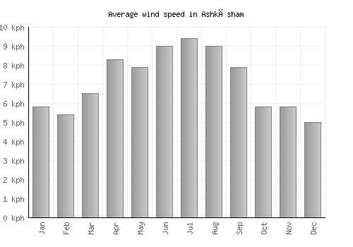 Ashkāsham average winspeed by month (km/h)