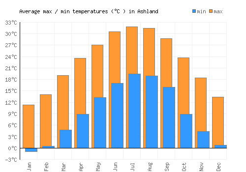Ashland average minimum / maximum temperatures (Celsius)