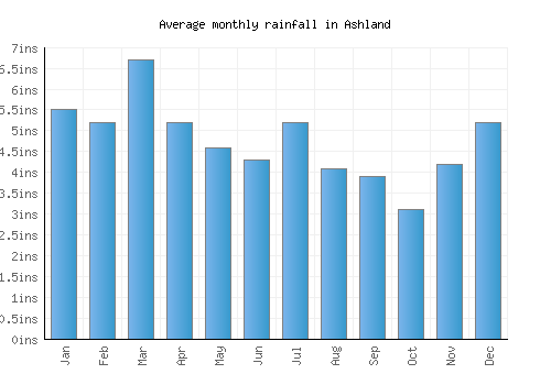 Ashland monthly rainfall chart (inches)
