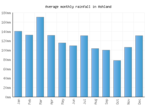Ashland monthly rainfall chart (mm)
