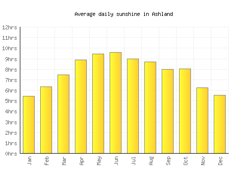 Ashland average daily sunshine chart