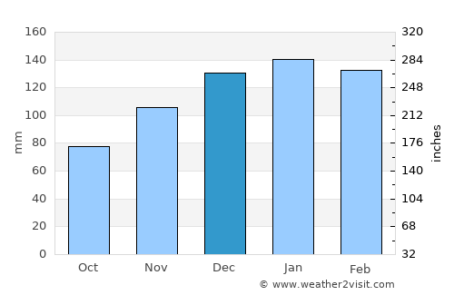 Ashland average rain in December