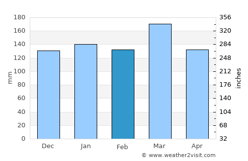 Ashland average rain in February