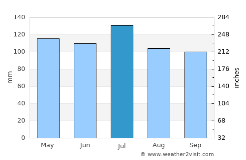 Ashland average rain in July
