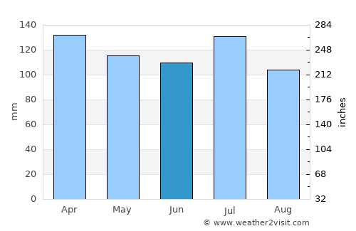 Ashland average rain in June