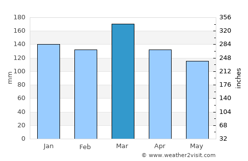 Ashland average rain in March