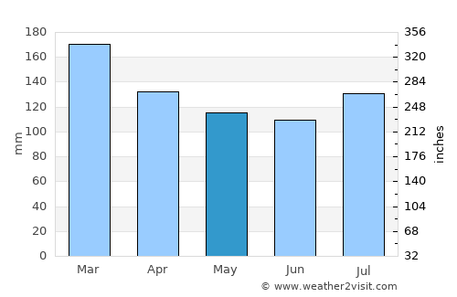 Ashland average rain in May