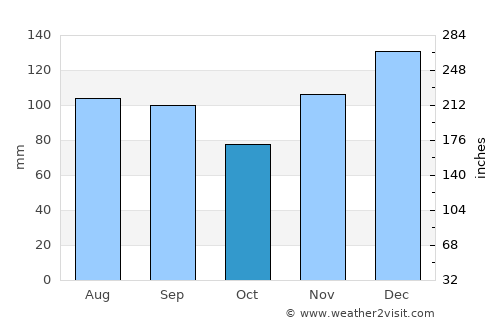 Ashland average rain in October
