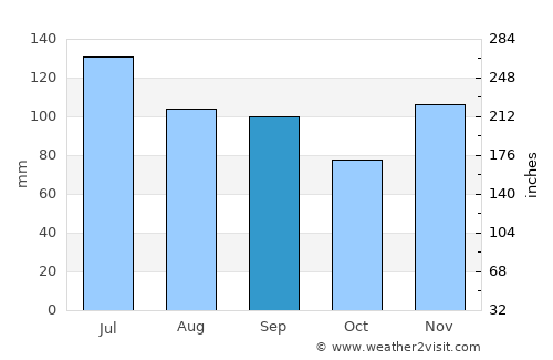 Ashland average rain in September