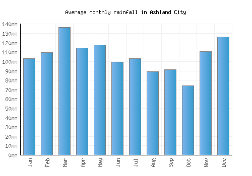 Ashland City monthly rainfall chart (mm)