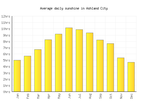 Ashland City average daily sunshine chart