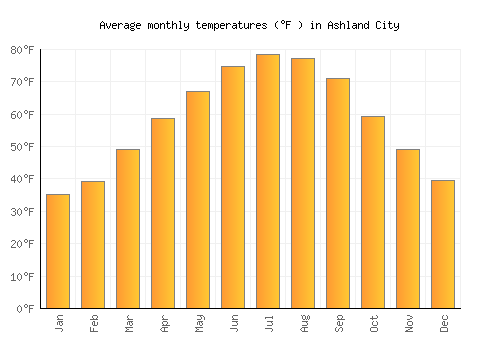 Ashland City average temperature chart (Fahrenheit)