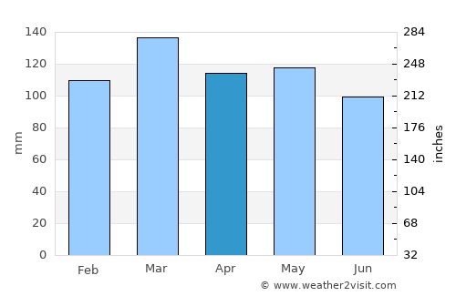 Ashland City average rain in April