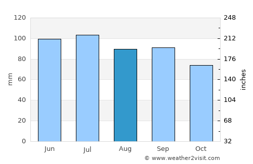 Ashland City average rain in August